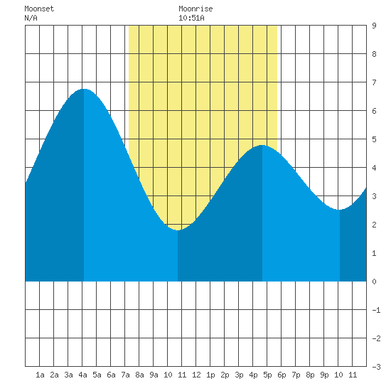 Humboldt Bay tide chart for Monday, February 7, 2022