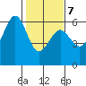 Humboldt Bay tide chart for Monday, February 7, 2022