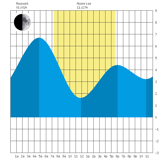 Humboldt Bay tide chart for Tuesday, February 8, 2022