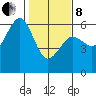 Humboldt Bay tide chart for Tuesday, February 8, 2022