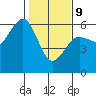 Humboldt Bay tide chart for Wednesday, February 9, 2022