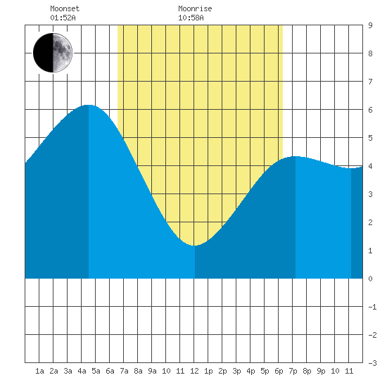Humboldt Bay tide chart for Thursday, March 10, 2022