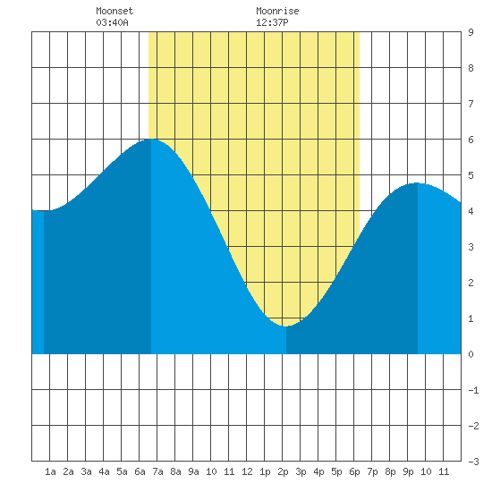 Humboldt Bay tide chart for Saturday, March 12, 2022