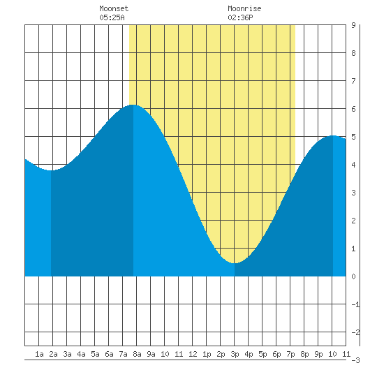 Humboldt Bay tide chart for Sunday, March 13, 2022