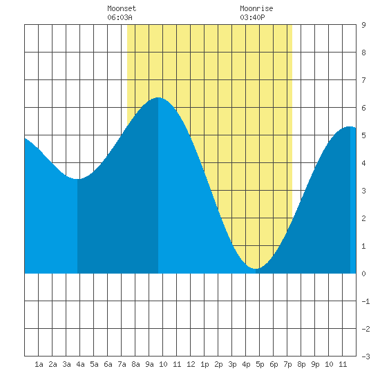 Humboldt Bay tide chart for Monday, March 14, 2022