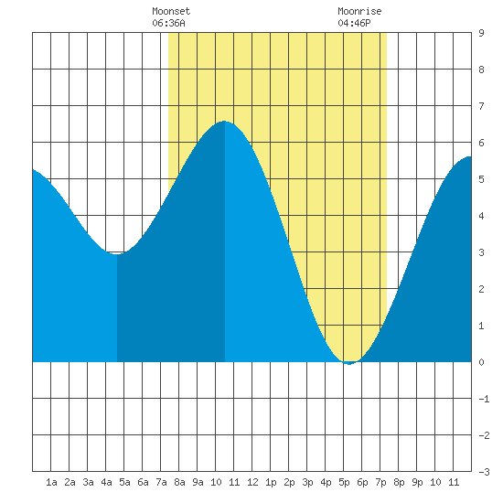 Humboldt Bay tide chart for Tuesday, March 15, 2022