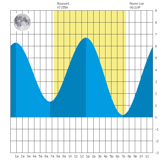 Humboldt Bay tide chart for Friday, March 18, 2022