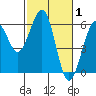 Humboldt Bay tide chart for Tuesday, March 1, 2022