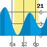 Humboldt Bay tide chart for Monday, March 21, 2022