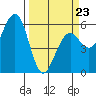 Humboldt Bay tide chart for Wednesday, March 23, 2022