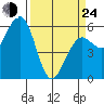 Humboldt Bay tide chart for Thursday, March 24, 2022