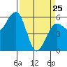 Humboldt Bay tide chart for Friday, March 25, 2022