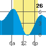Humboldt Bay tide chart for Saturday, March 26, 2022