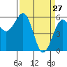 Humboldt Bay tide chart for Sunday, March 27, 2022