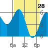 Humboldt Bay tide chart for Monday, March 28, 2022