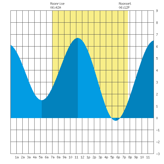 Humboldt Bay tide chart for Wednesday, March 30, 2022