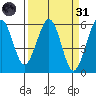Humboldt Bay tide chart for Thursday, March 31, 2022
