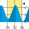 Humboldt Bay tide chart for Friday, March 4, 2022