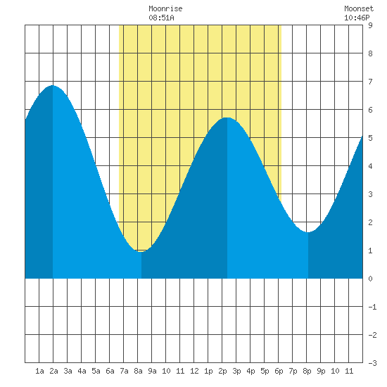 Humboldt Bay tide chart for Sunday, March 6, 2022