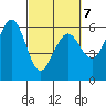 Humboldt Bay tide chart for Monday, March 7, 2022