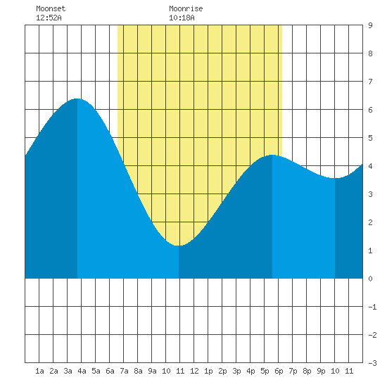 Humboldt Bay tide chart for Wednesday, March 9, 2022