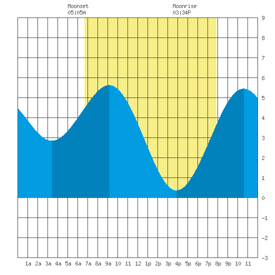 Humboldt Bay tide chart for Tuesday, April 12, 2022
