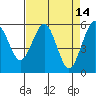 Humboldt Bay tide chart for Thursday, April 14, 2022