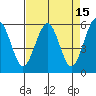 Humboldt Bay tide chart for Friday, April 15, 2022