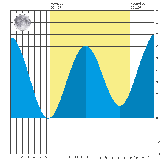 Humboldt Bay tide chart for Saturday, April 16, 2022