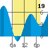 Humboldt Bay tide chart for Tuesday, April 19, 2022