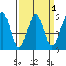 Humboldt Bay tide chart for Friday, April 1, 2022