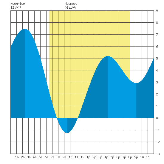 Humboldt Bay tide chart for Wednesday, April 20, 2022
