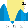 Humboldt Bay tide chart for Thursday, April 21, 2022