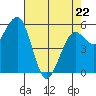 Humboldt Bay tide chart for Friday, April 22, 2022