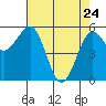 Humboldt Bay tide chart for Sunday, April 24, 2022