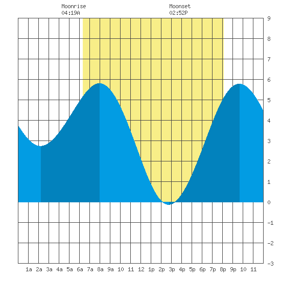 Humboldt Bay tide chart for Monday, April 25, 2022