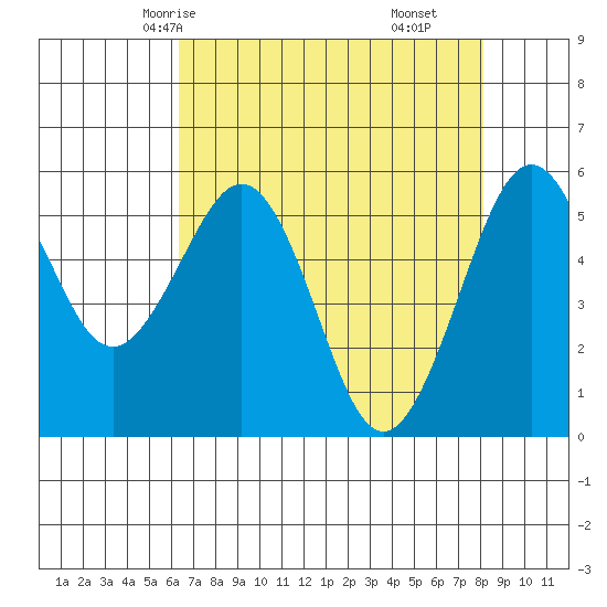 Humboldt Bay tide chart for Tuesday, April 26, 2022
