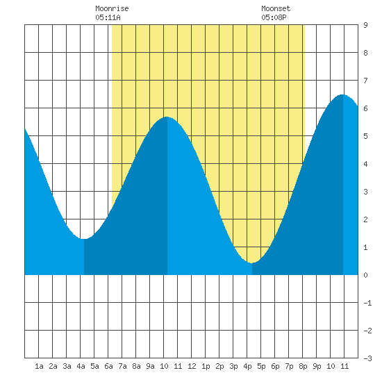 Humboldt Bay tide chart for Wednesday, April 27, 2022
