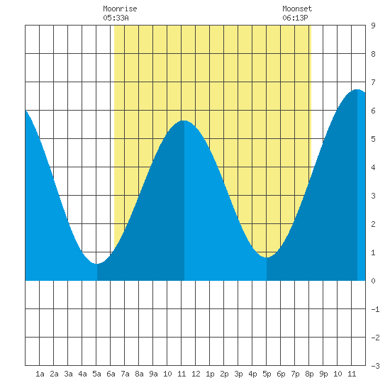 Humboldt Bay tide chart for Thursday, April 28, 2022