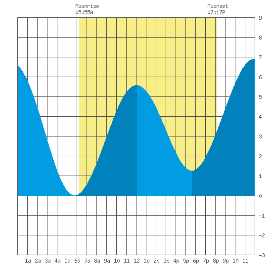 Humboldt Bay tide chart for Friday, April 29, 2022