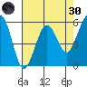 Humboldt Bay tide chart for Saturday, April 30, 2022