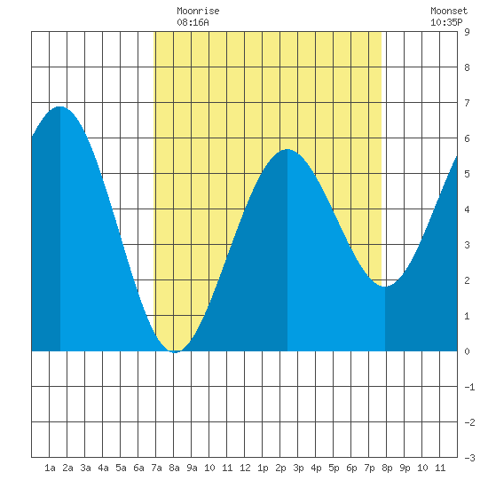 Humboldt Bay tide chart for Sunday, April 3, 2022