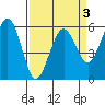 Humboldt Bay tide chart for Sunday, April 3, 2022