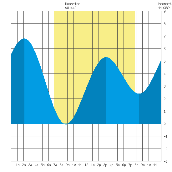 Humboldt Bay tide chart for Monday, April 4, 2022