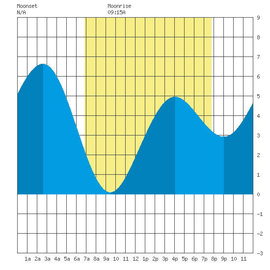 Humboldt Bay tide chart for Tuesday, April 5, 2022
