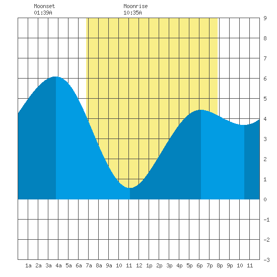 Humboldt Bay tide chart for Thursday, April 7, 2022