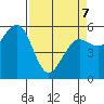 Humboldt Bay tide chart for Thursday, April 7, 2022