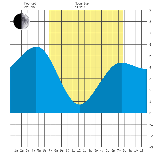 Humboldt Bay tide chart for Friday, April 8, 2022