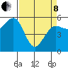 Humboldt Bay tide chart for Friday, April 8, 2022