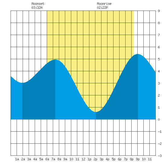 Humboldt Bay tide chart for Tuesday, May 10, 2022